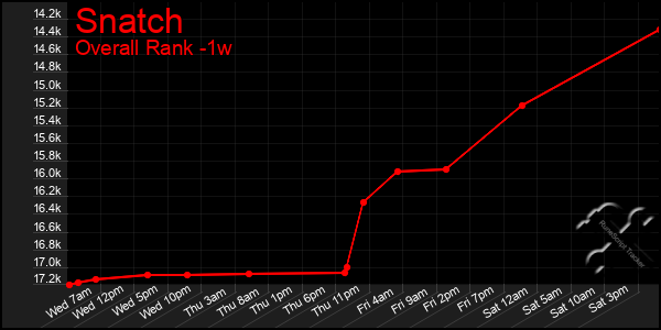 1 Week Graph of Snatch