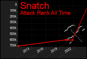 Total Graph of Snatch