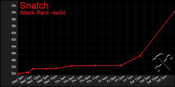 Last 31 Days Graph of Snatch