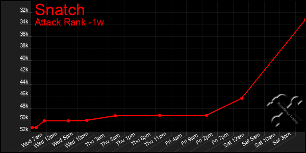 Last 7 Days Graph of Snatch