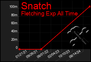 Total Graph of Snatch