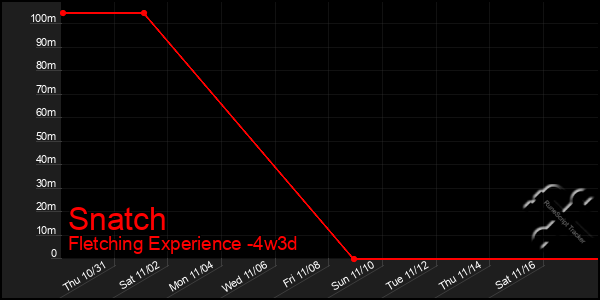 Last 31 Days Graph of Snatch