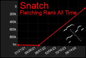 Total Graph of Snatch