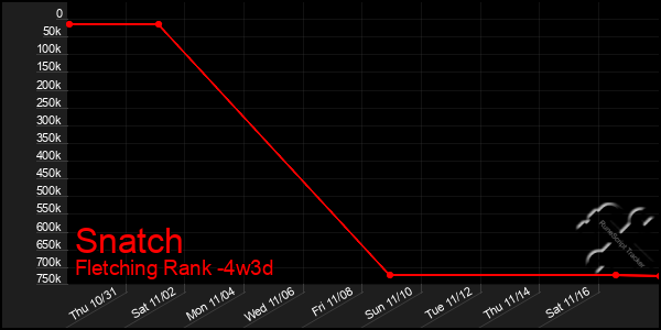 Last 31 Days Graph of Snatch