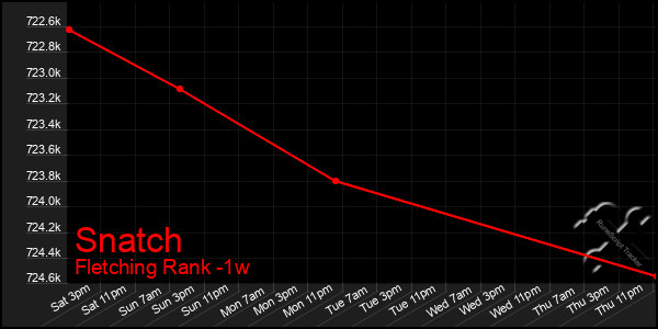 Last 7 Days Graph of Snatch