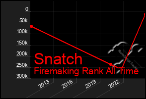 Total Graph of Snatch