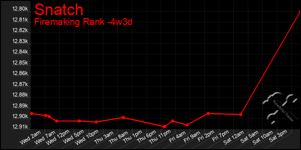 Last 31 Days Graph of Snatch