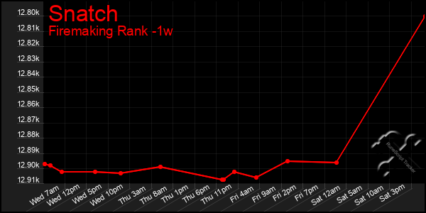 Last 7 Days Graph of Snatch