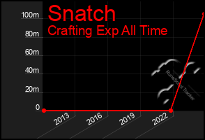 Total Graph of Snatch