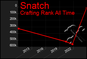 Total Graph of Snatch