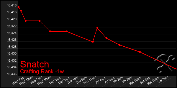 Last 7 Days Graph of Snatch