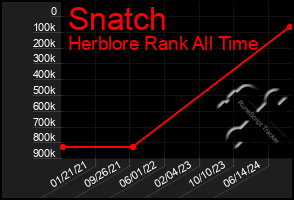 Total Graph of Snatch