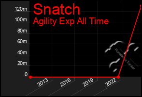 Total Graph of Snatch