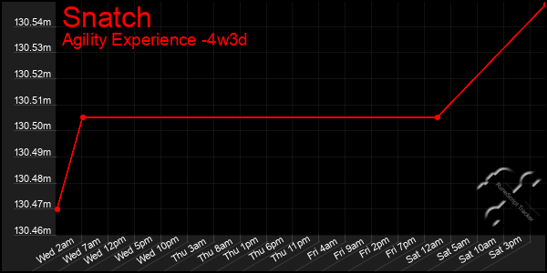 Last 31 Days Graph of Snatch