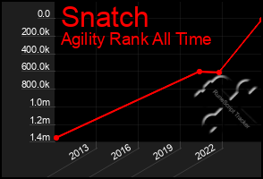 Total Graph of Snatch