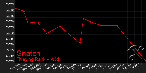 Last 31 Days Graph of Snatch