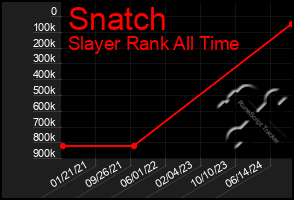 Total Graph of Snatch