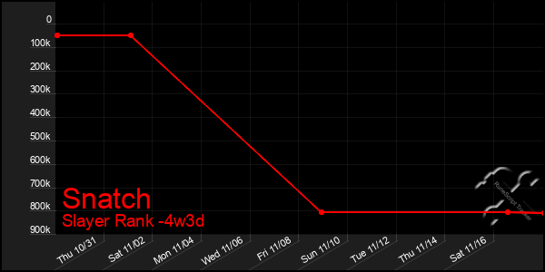 Last 31 Days Graph of Snatch