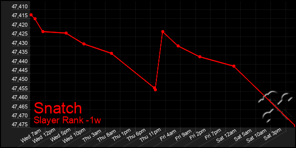 Last 7 Days Graph of Snatch