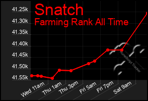 Total Graph of Snatch