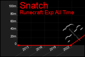 Total Graph of Snatch