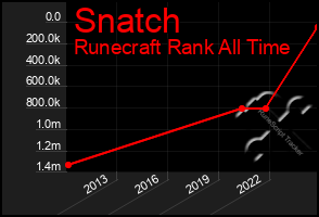 Total Graph of Snatch