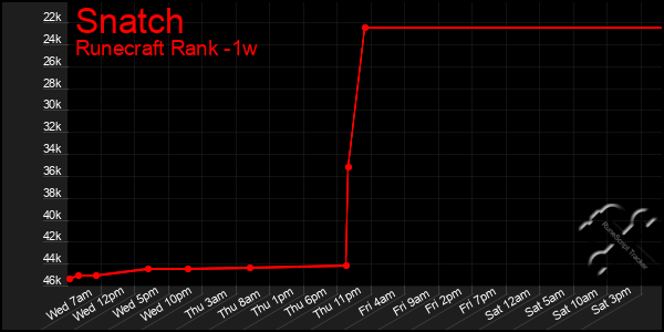 Last 7 Days Graph of Snatch