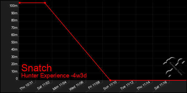 Last 31 Days Graph of Snatch