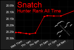 Total Graph of Snatch