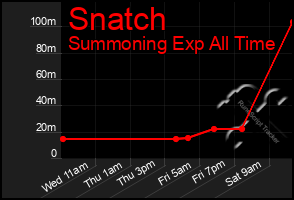 Total Graph of Snatch