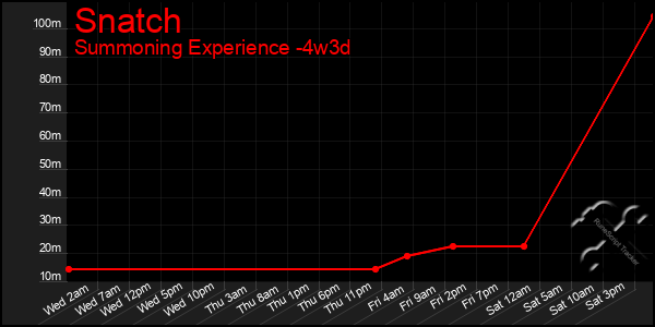 Last 31 Days Graph of Snatch