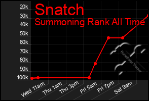 Total Graph of Snatch