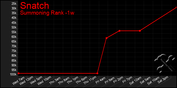 Last 7 Days Graph of Snatch