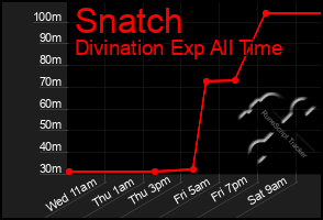 Total Graph of Snatch