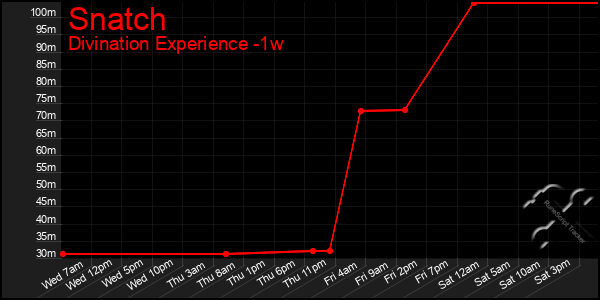 Last 7 Days Graph of Snatch