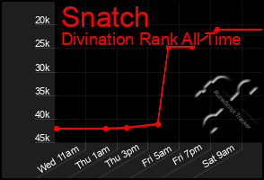 Total Graph of Snatch