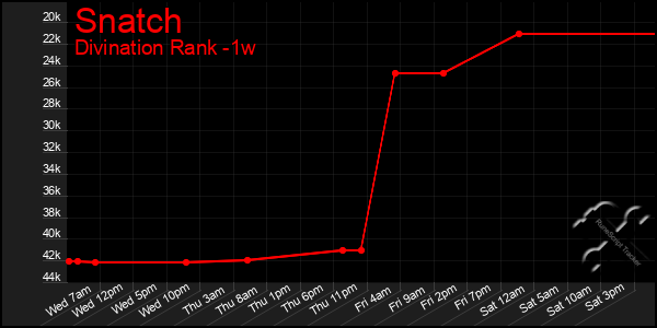 Last 7 Days Graph of Snatch