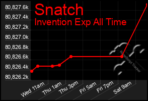 Total Graph of Snatch