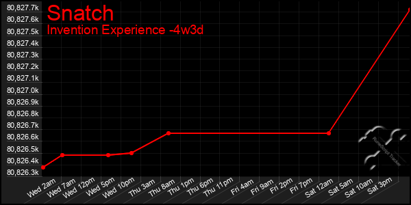 Last 31 Days Graph of Snatch