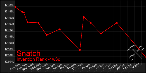 Last 31 Days Graph of Snatch