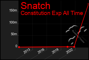 Total Graph of Snatch