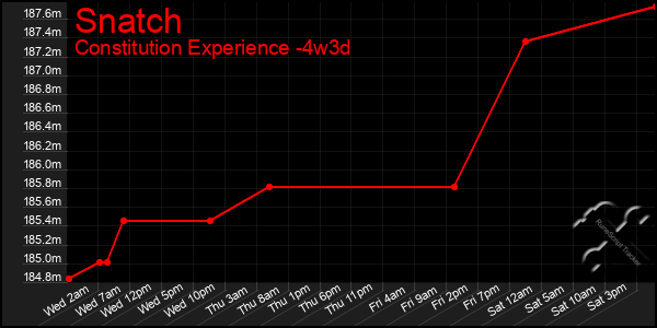 Last 31 Days Graph of Snatch