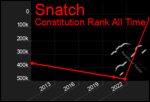 Total Graph of Snatch