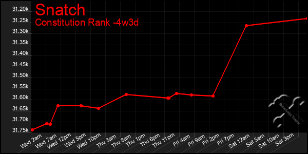 Last 31 Days Graph of Snatch