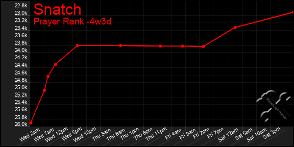 Last 31 Days Graph of Snatch