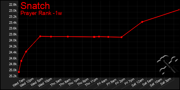 Last 7 Days Graph of Snatch