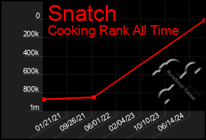 Total Graph of Snatch