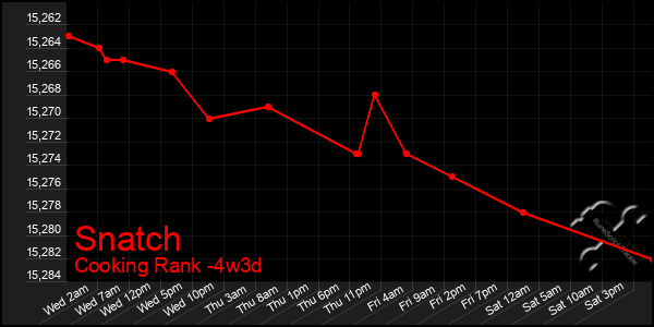 Last 31 Days Graph of Snatch