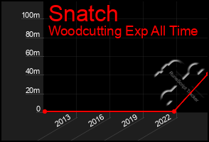 Total Graph of Snatch