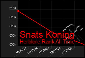 Total Graph of Snats Koning